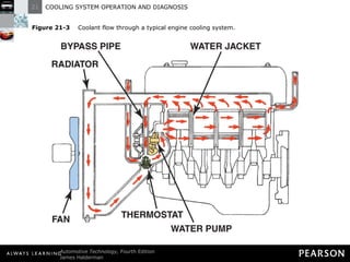 Figure 21-3   Coolant flow through a typical engine cooling system. 