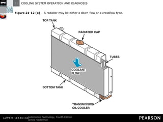 Figure 21-12 (a)   A radiator may be either a down-flow or a crossflow type. 
