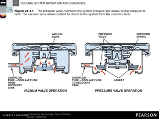 Figure 21-14   The pressure valve maintains the system pressure and allows excess pressure to vent. The vacuum valve allows coolant to return to the system from the recovery tank. 