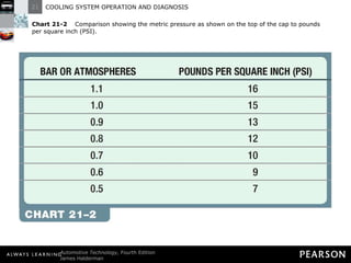 Chart 21-2  Comparison showing the metric pressure as shown on the top of the cap to pounds per square inch (PSI). 