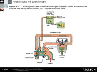 Figure 25-13   A wastegate is used on many turbocharged engines to control maximum boost pressure. The wastegate is controlled by a computer-controlled valve. 