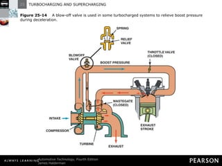 Figure 25-14   A blow-off valve is used in some turbocharged systems to relieve boost pressure during deceleration. 