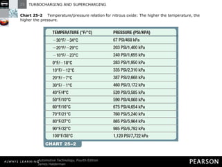 Chart 25-2  Temperature/pressure relation for nitrous oxide: The higher the temperature, the higher the pressure. 