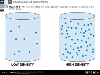 Figure 25-3   The more air and fuel that can be packed in a cylinder, the greater the density of the air-fuel charge. 