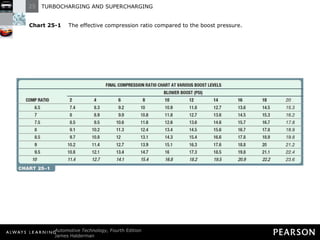 Chart 25-1  The effective compression ratio compared to the boost pressure. 