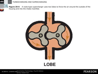 Figure 25-5   A roots-type supercharger uses two lobes to force the air around the outside of the housing and into the intake manifold. 