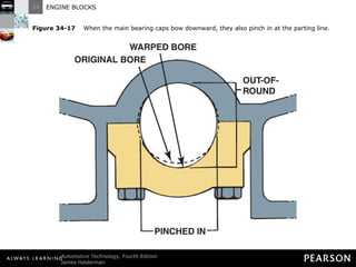 Figure 34-17   When the main bearing caps bow downward, they also pinch in at the parting line. 