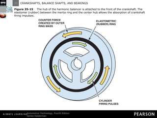 Figure 35-15   The hub of the harmonic balancer is attached to the front of the crankshaft. The elastomer (rubber) between the inertia ring and the center hub allows the absorption of crankshaft firing impulses. 