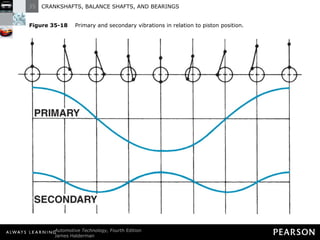 Figure 35-18   Primary and secondary vibrations in relation to piston position. 