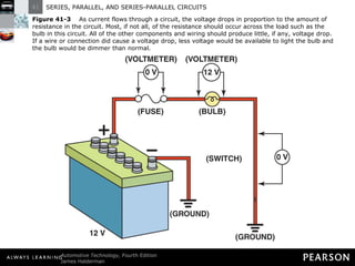 Figure 41-3   As current flows through a circuit, the voltage drops in proportion to the amount of resistance in the circuit. Most, if not all, of the resistance should occur across the load such as the bulb in this circuit. All of the other components and wiring should produce little, if any, voltage drop. If a wire or connection did cause a voltage drop, less voltage would be available to light the bulb and the bulb would be dimmer than normal. 