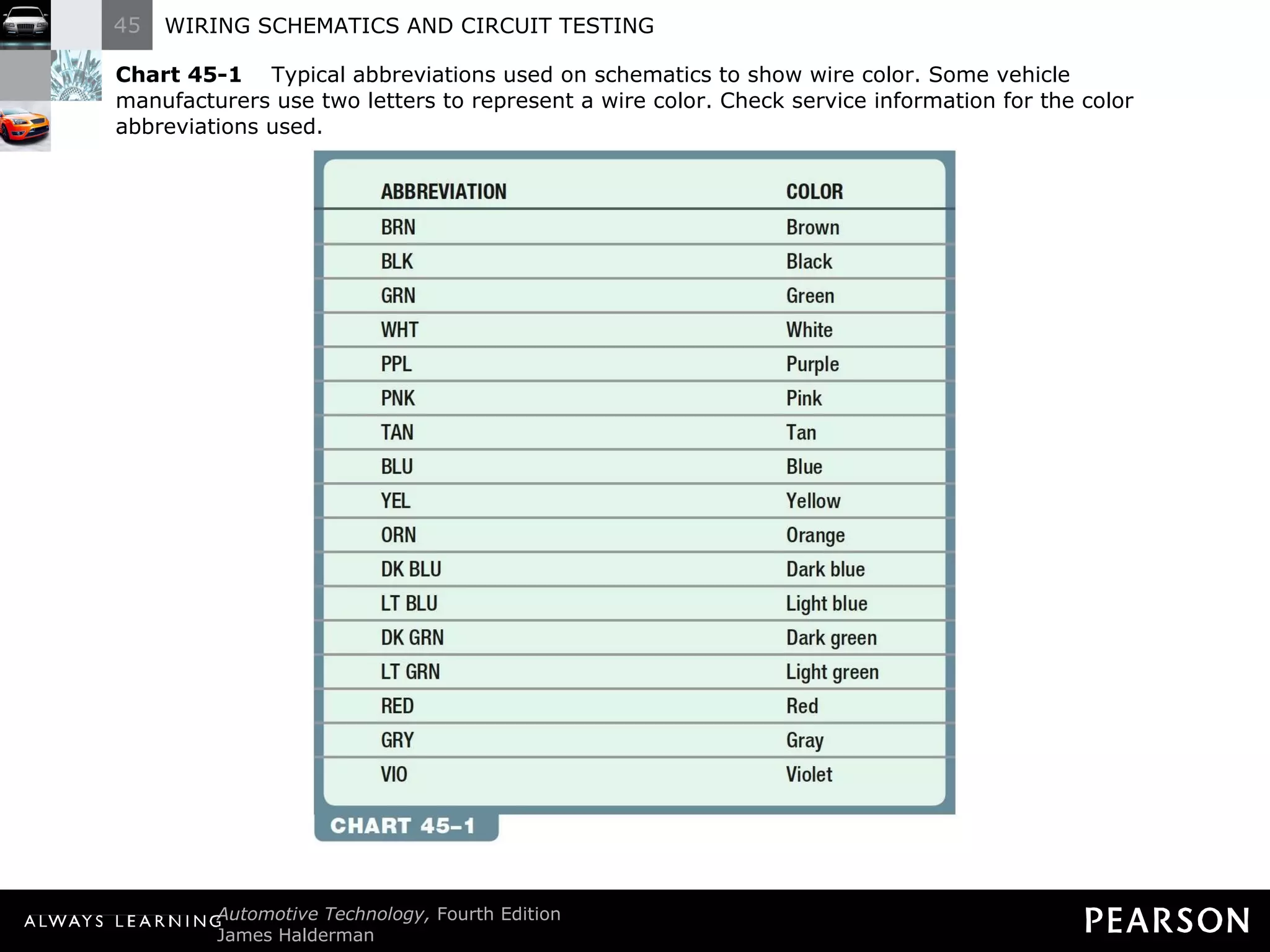 Chart 45-1  Typical abbreviations used on schematics to show wire color. Some vehicle manufacturers use two letters to represent a wire color. Check service information for the color abbreviations used. 