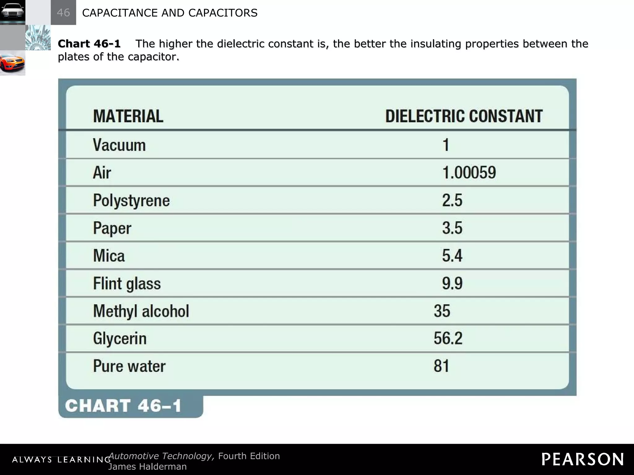 Chart 46-1  The higher the dielectric constant is, the better the insulating properties between the plates of the capacitor. 