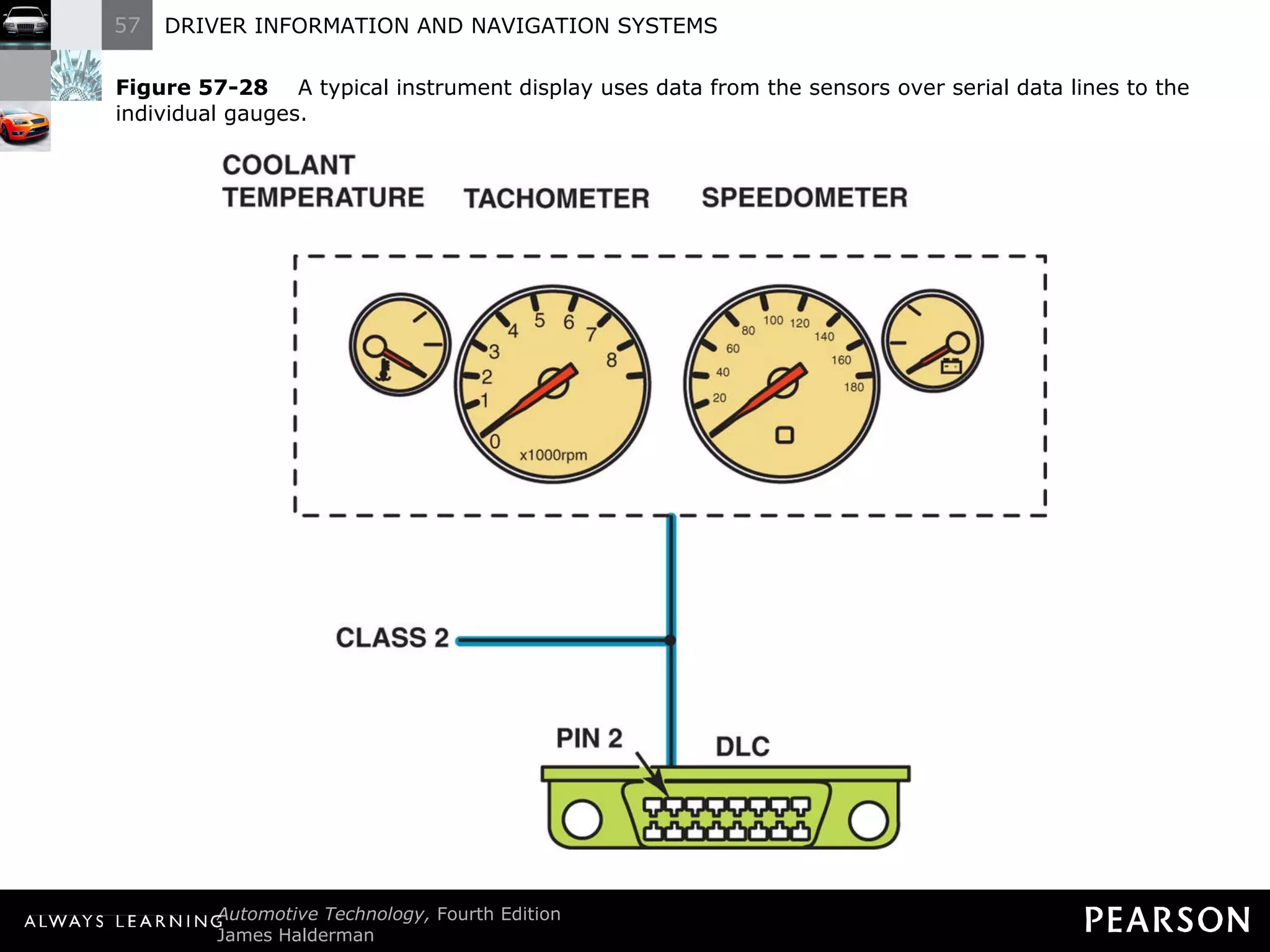 Figure 57-28   A typical instrument display uses data from the sensors over serial data lines to the individual gauges. 