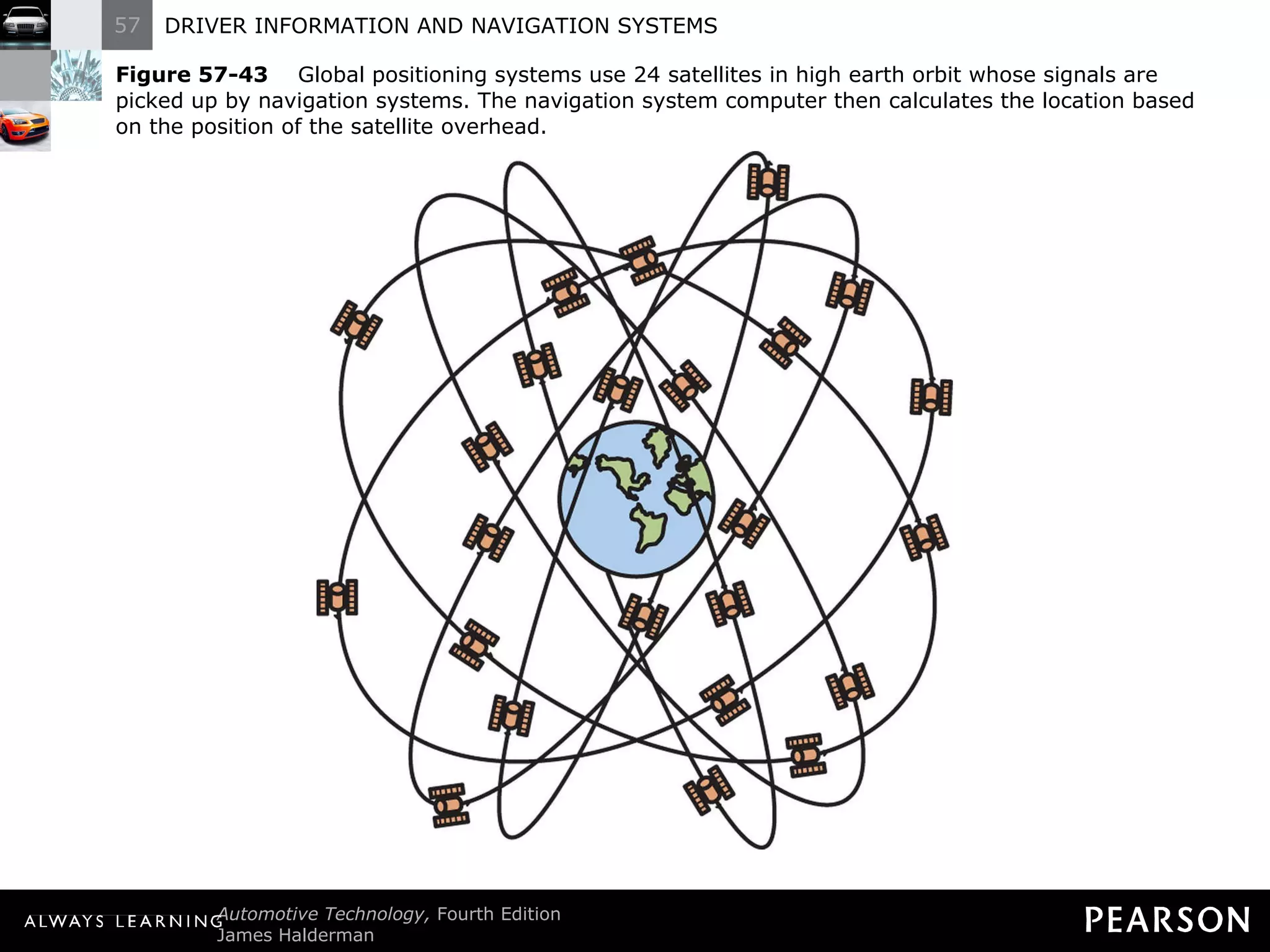Figure 57-43   Global positioning systems use 24 satellites in high earth orbit whose signals are picked up by navigation systems. The navigation system computer then calculates the location based on the position of the satellite overhead. 