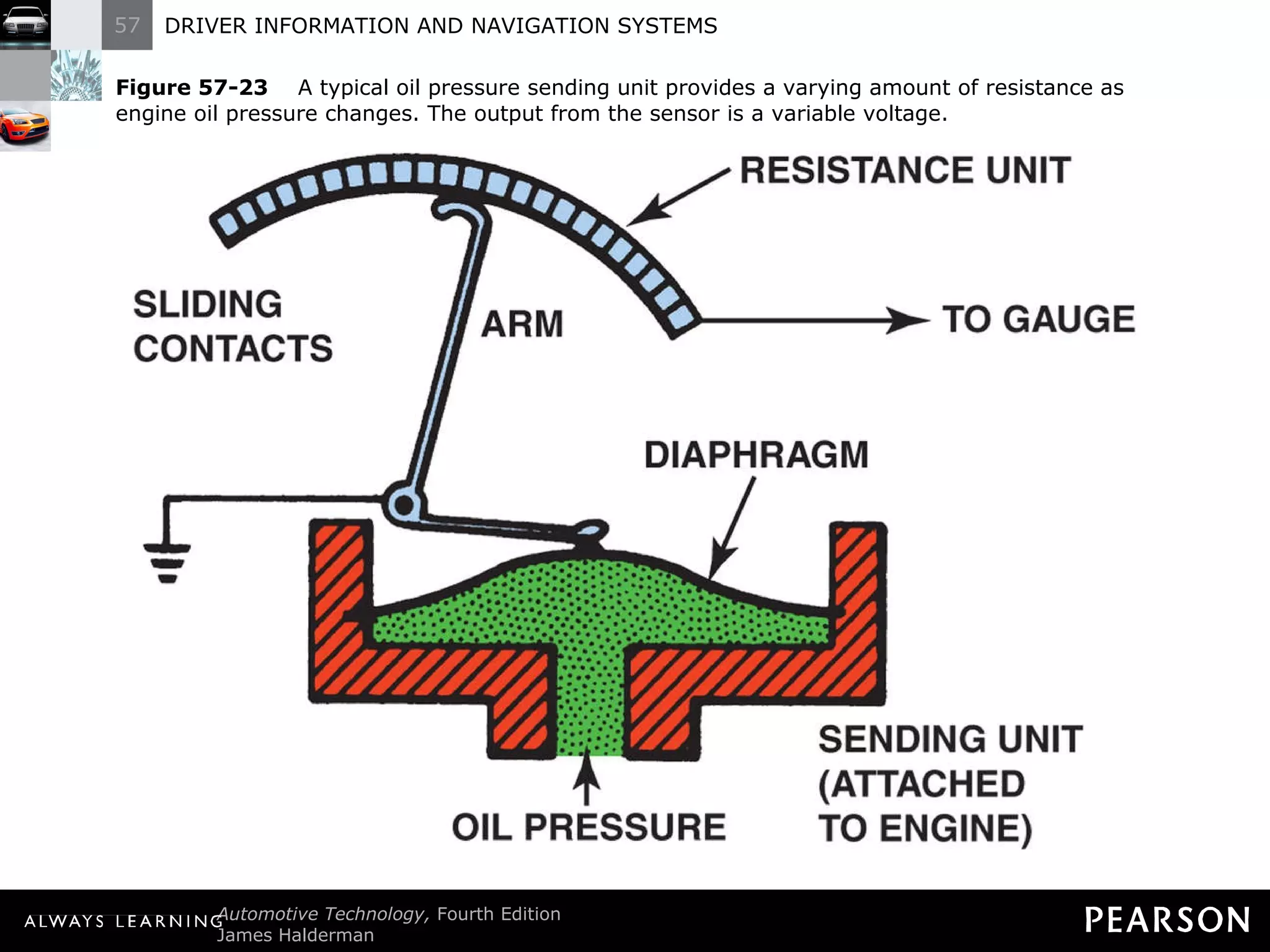 Figure 57-23   A typical oil pressure sending unit provides a varying amount of resistance as engine oil pressure changes. The output from the sensor is a variable voltage. 