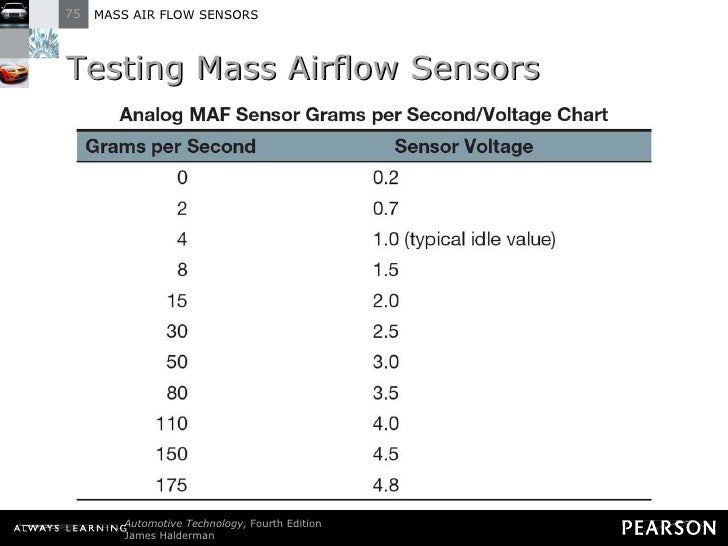 Mass Air Flow Chart