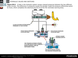 Figure 95-5   A leak in the hydraulic system causes unequal pressures between the two different brake circuits. This difference in pressures causes the plunger inside the pressure-differential switch to move, which completes the electrical ground circuit for the red brake warning lamp. 