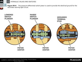 Figure 95-6   The pressure-differential switch piston is used to provide the electrical ground for the red brake warning light circuit. 