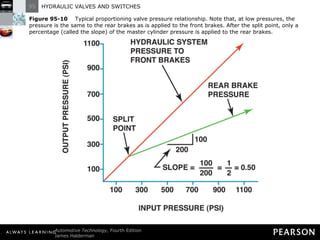 Figure 95-10   Typical proportioning valve pressure relationship. Note that, at low pressures, the pressure is the same to the rear brakes as is applied to the front brakes. After the split point, only a percentage (called the slope) of the master cylinder pressure is applied to the rear brakes. 