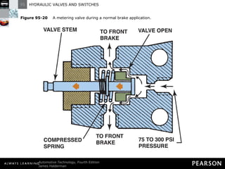 Figure 95-20   A metering valve during a normal brake application. 