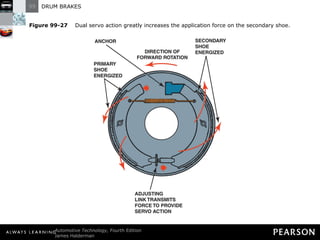 Figure 99-27   Dual servo action greatly increases the application force on the secondary shoe. 