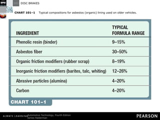 CHART 101–1   Typical compositions for asbestos (organic) lining used on older vehicles. 