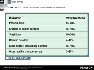 CHART 101–2   Typical compositions for semimetallic disc brake pads 