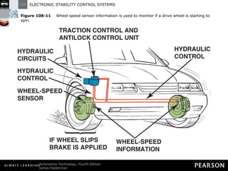Figure 108-11   Wheel speed sensor information is used to monitor if a drive wheel is starting to spin. 