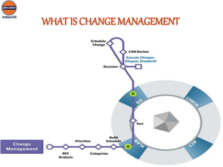 WHAT IS CHANGE MANAGEMENT
 
