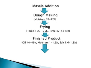 Masala Addition
Dough Making
(Moisture 35-42%)
Frying
(Temp 165-175C, Time 47-52 Sec)
Finished Product
(Oil 44-46%, Moisture 1-1.5%, Salt 1.6-1.8%)
 