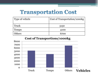 Type of vehicle Cost of Transportation/1000kg
Truck 5150
Tempo 4100
Others 6700
0
1000
2000
3000
4000
5000
6000
7000
8000
Truck Tempo Others
Cost of Transportions/1000kg
Vehicles
 