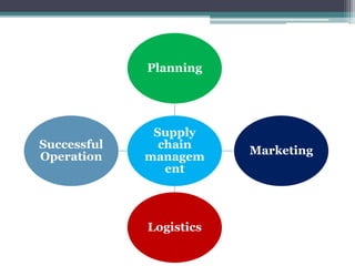 Supply
chain
managem
ent
Planning
Marketing
Logistics
Successful
Operation
 