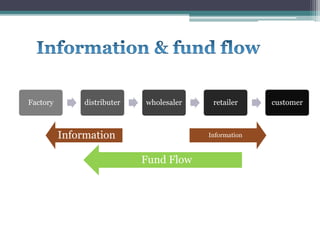Factory distributer wholesaler retailer customer
Information Information
Fund Flow
 