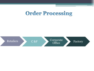 Retailers C &F
Corporate
Office
Factory
 