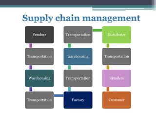 Vendors
Transportation
Warehousing
Transportation Factory
Transportation
warehousing
Transportation Distributer
Transportation
Retailers
Customer
 