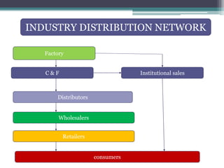 INDUSTRY DISTRIBUTION NETWORK
Factory
Institutional salesC & F
Distributors
Wholesalers
Retailers
consumers
 
