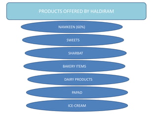 PRODUCTS OFFERED BY HALDIRAMNAMKEEN (60%)SWEETSSHARBATBAKERY ITEMSDAIRY PRODUCTSPAPADICE-CREAM