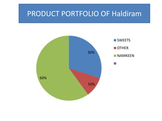 PRODUCT PORTFOLIO OF Haldiram