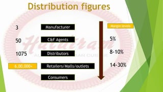 3
50
1075
Manufacturer
C&F Agents
Distributors
Retailers/Malls/outlets
Consumers
6,00,000+
Margin levels
5%
8-10%
14-30%
 