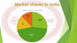 HALDIRAM
27%
FRITO LAYS
45%
ITC
16%
OTHERS
12%
HALDIRAM FRITO LAYS ITC OTHERS
 