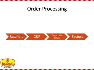 Order Processing 
 