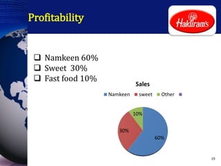 Profitability
 Namkeen 60%
 Sweet 30%
 Fast food 10%
19
60%
30%
10%
Sales
Namkeen sweet Other
 