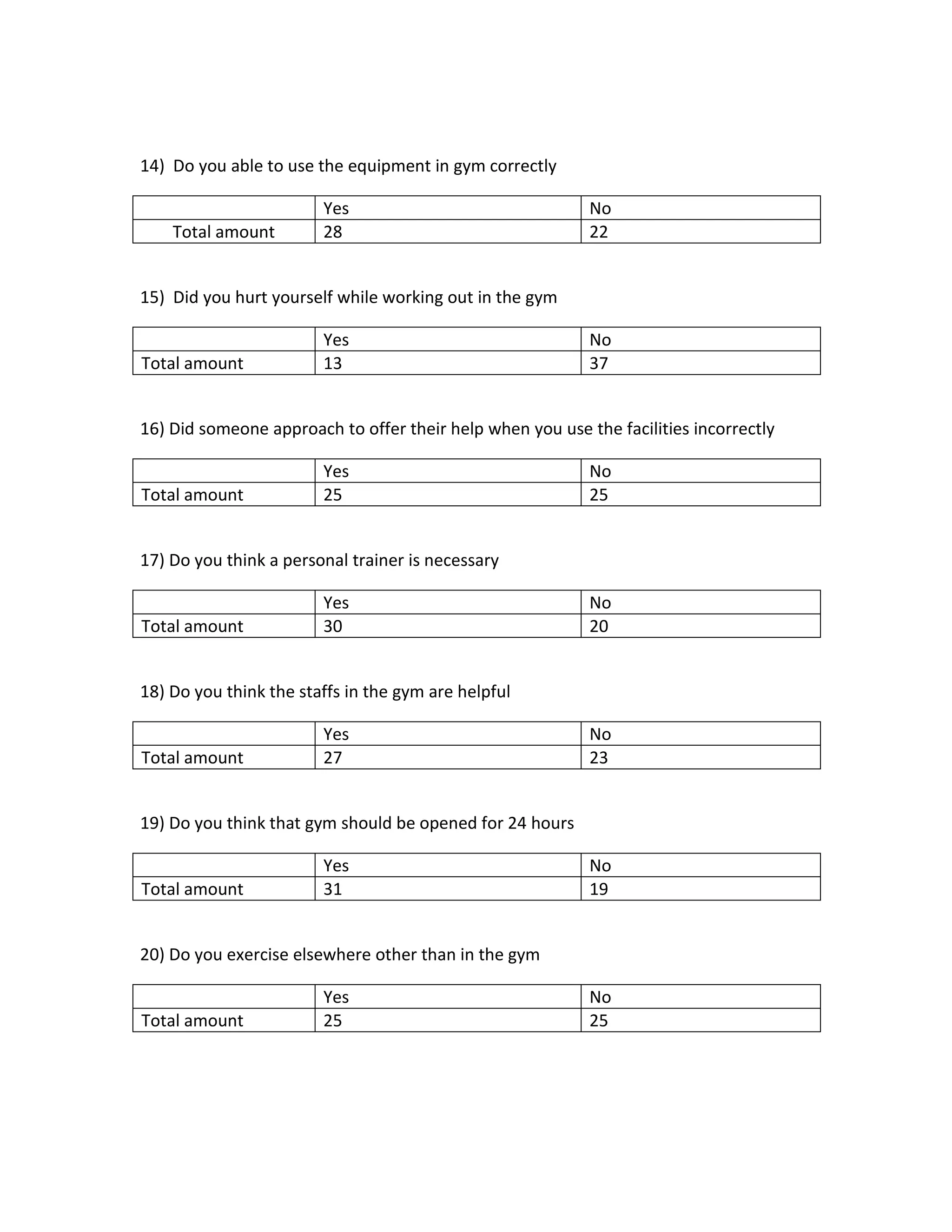 14) Do you able to use the equipment in gym correctly
Yes No
Total amount 28 22
15) Did you hurt yourself while working out in the gym
Yes No
Total amount 13 37
16) Did someone approach to offer their help when you use the facilities incorrectly
Yes No
Total amount 25 25
17) Do you think a personal trainer is necessary
Yes No
Total amount 30 20
18) Do you think the staffs in the gym are helpful
Yes No
Total amount 27 23
19) Do you think that gym should be opened for 24 hours
Yes No
Total amount 31 19
20) Do you exercise elsewhere other than in the gym
Yes No
Total amount 25 25
 