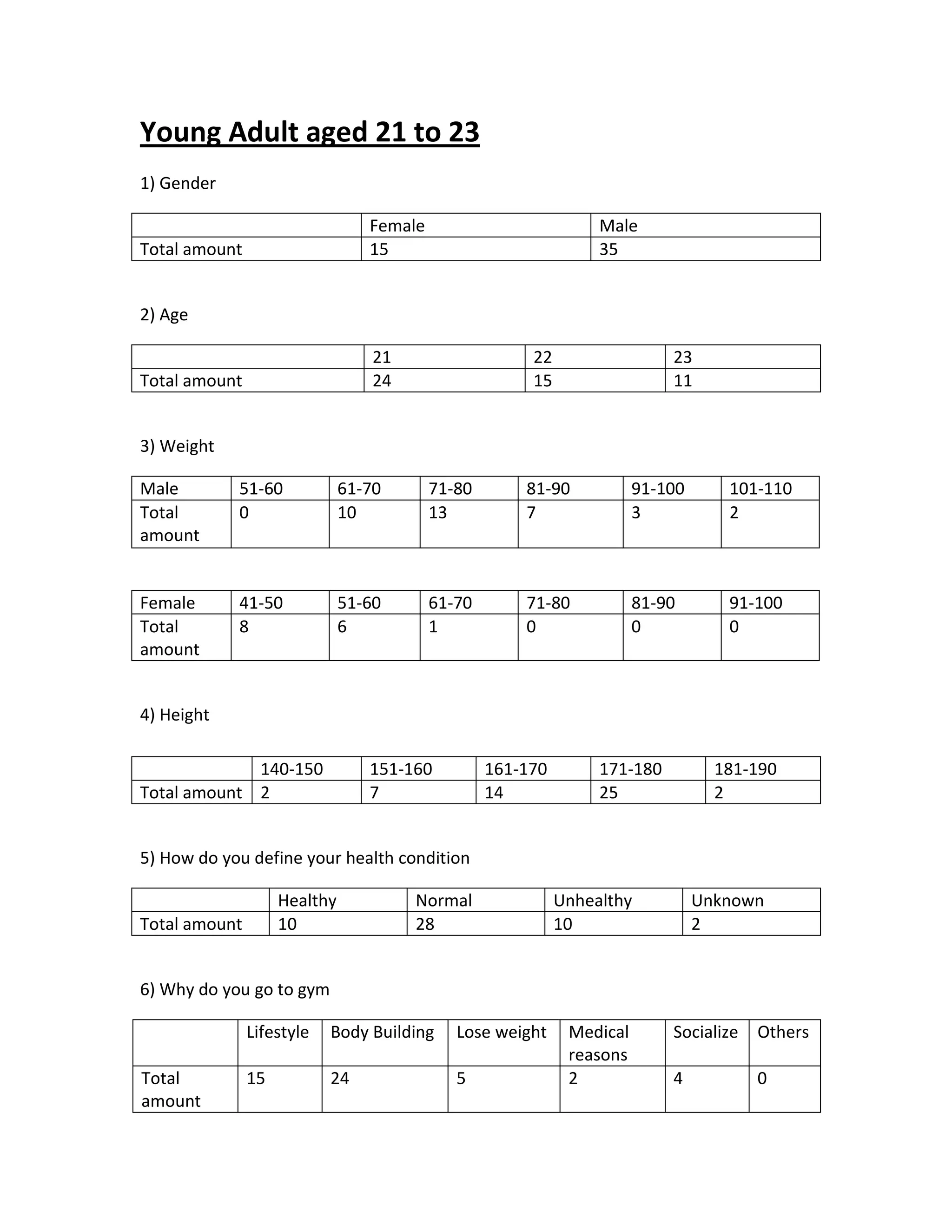 Young Adult aged 21 to 23
1) Gender
Female Male
Total amount 15 35
2) Age
21 22 23
Total amount 24 15 11
3) Weight
Male 51-60 61-70 71-80 81-90 91-100 101-110
Total
amount
0 10 13 7 3 2
Female 41-50 51-60 61-70 71-80 81-90 91-100
Total
amount
8 6 1 0 0 0
4) Height
5) How do you define your health condition
Healthy Normal Unhealthy Unknown
Total amount 10 28 10 2
6) Why do you go to gym
Lifestyle Body Building Lose weight Medical
reasons
Socialize Others
Total
amount
15 24 5 2 4 0
140-150 151-160 161-170 171-180 181-190
Total amount 2 7 14 25 2
 