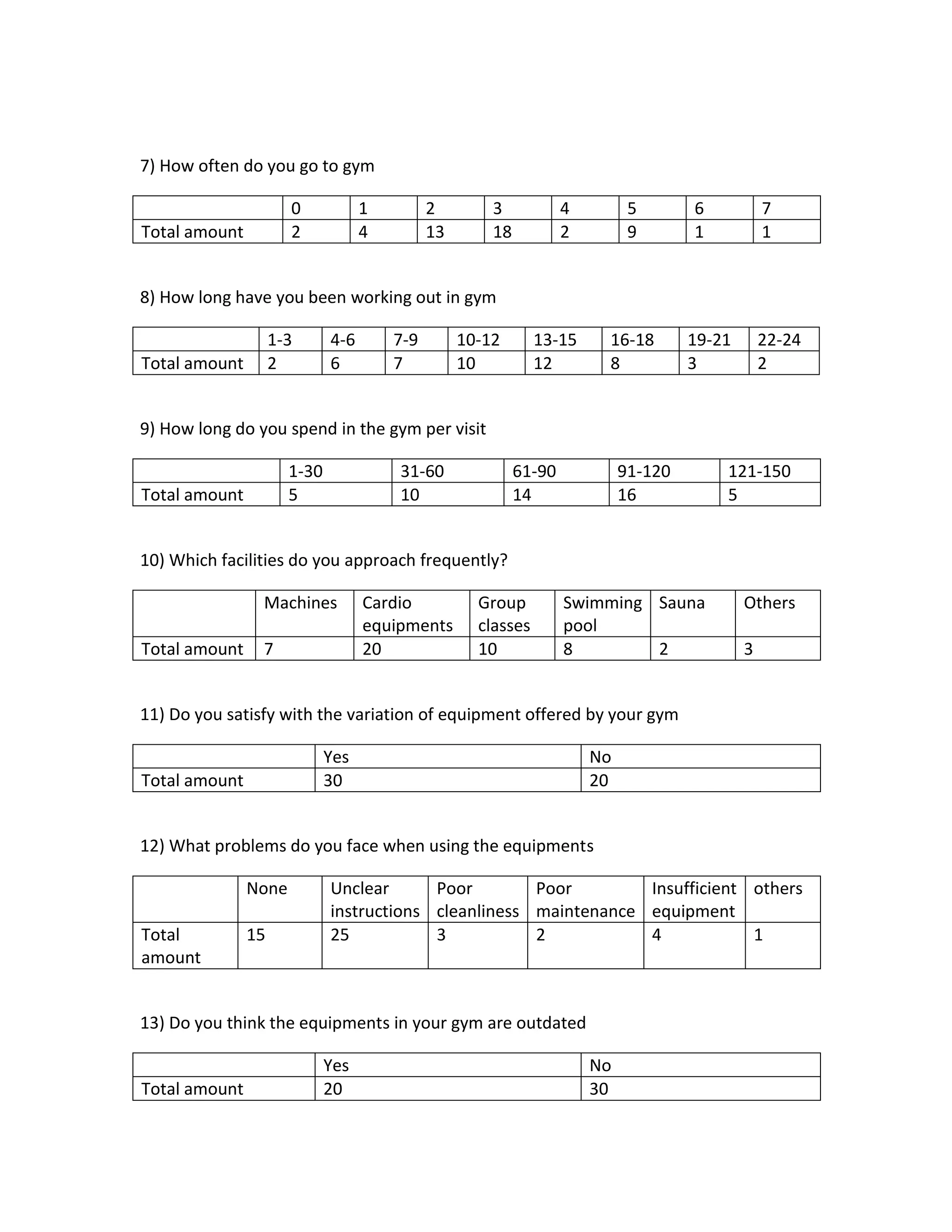 7) How often do you go to gym
0 1 2 3 4 5 6 7
Total amount 2 4 13 18 2 9 1 1
8) How long have you been working out in gym
1-3 4-6 7-9 10-12 13-15 16-18 19-21 22-24
Total amount 2 6 7 10 12 8 3 2
9) How long do you spend in the gym per visit
1-30 31-60 61-90 91-120 121-150
Total amount 5 10 14 16 5
10) Which facilities do you approach frequently?
Machines Cardio
equipments
Group
classes
Swimming
pool
Sauna Others
Total amount 7 20 10 8 2 3
11) Do you satisfy with the variation of equipment offered by your gym
Yes No
Total amount 30 20
12) What problems do you face when using the equipments
None Unclear
instructions
Poor
cleanliness
Poor
maintenance
Insufficient
equipment
others
Total
amount
15 25 3 2 4 1
13) Do you think the equipments in your gym are outdated
Yes No
Total amount 20 30
 