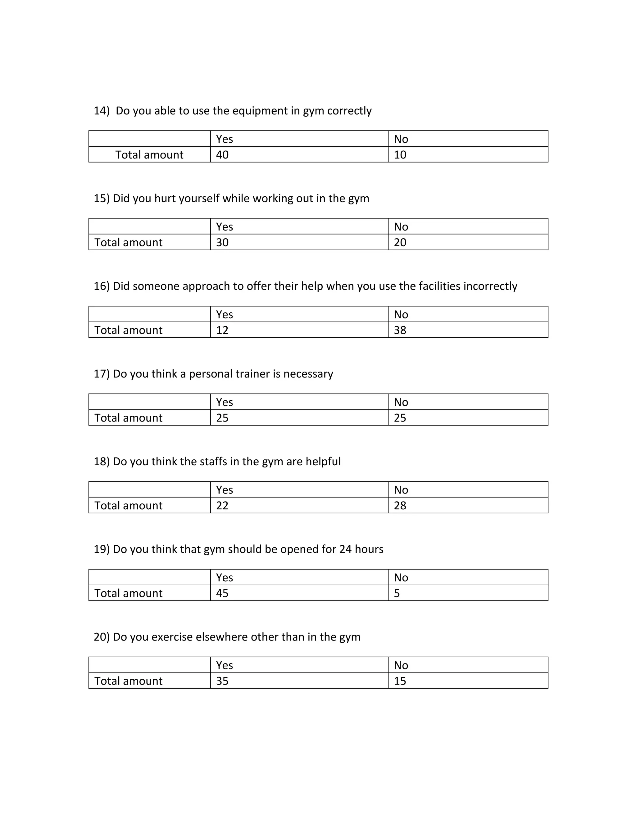 14) Do you able to use the equipment in gym correctly
Yes No
Total amount 40 10
15) Did you hurt yourself while working out in the gym
Yes No
Total amount 30 20
16) Did someone approach to offer their help when you use the facilities incorrectly
Yes No
Total amount 12 38
17) Do you think a personal trainer is necessary
Yes No
Total amount 25 25
18) Do you think the staffs in the gym are helpful
Yes No
Total amount 22 28
19) Do you think that gym should be opened for 24 hours
Yes No
Total amount 45 5
20) Do you exercise elsewhere other than in the gym
Yes No
Total amount 35 15
 
