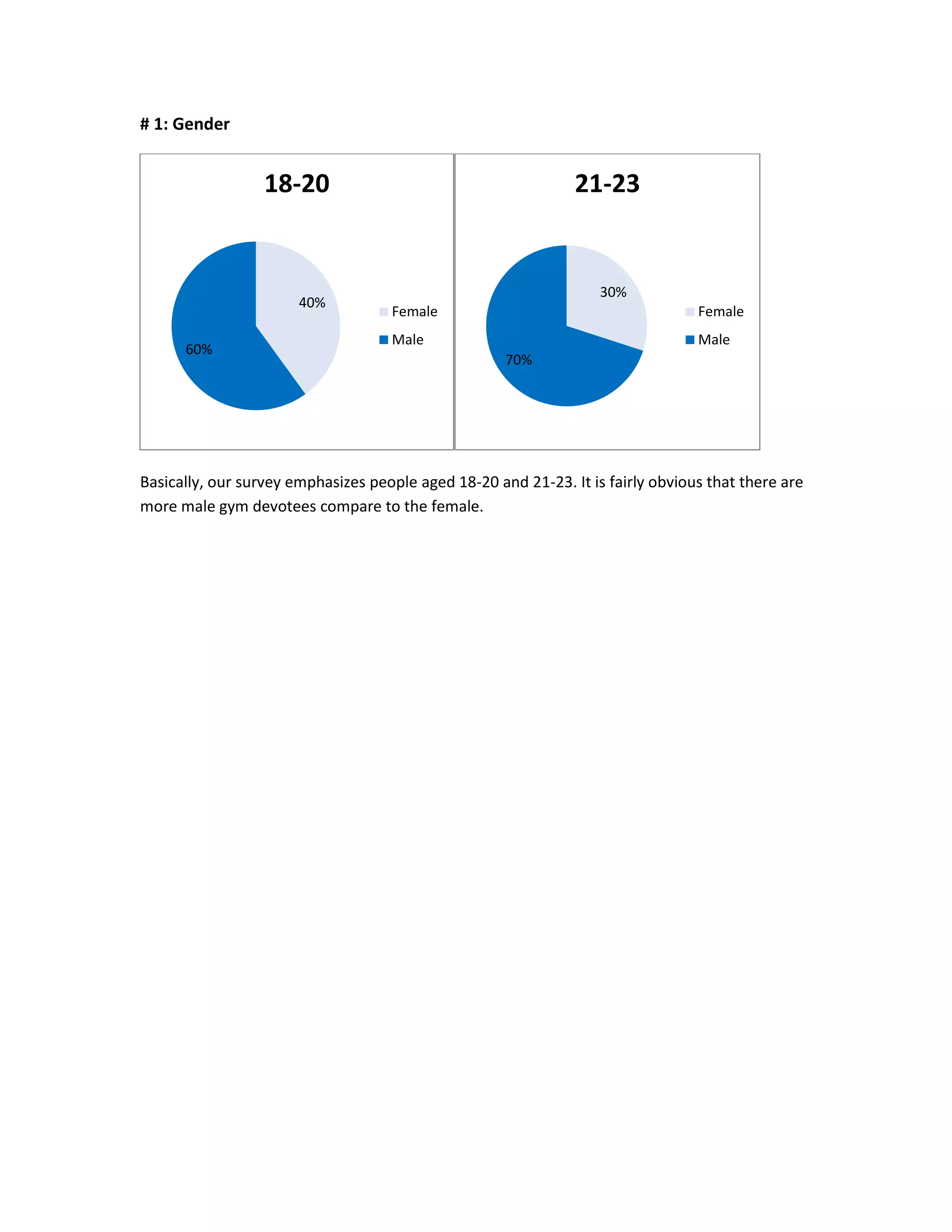 # 1: Gender
Basically, our survey emphasizes people aged 18-20 and 21-23. It is fairly obvious that there are
more male gym devotees compare to the female.
40%
60%
18-20
Female
Male
30%
70%
21-23
Female
Male
 