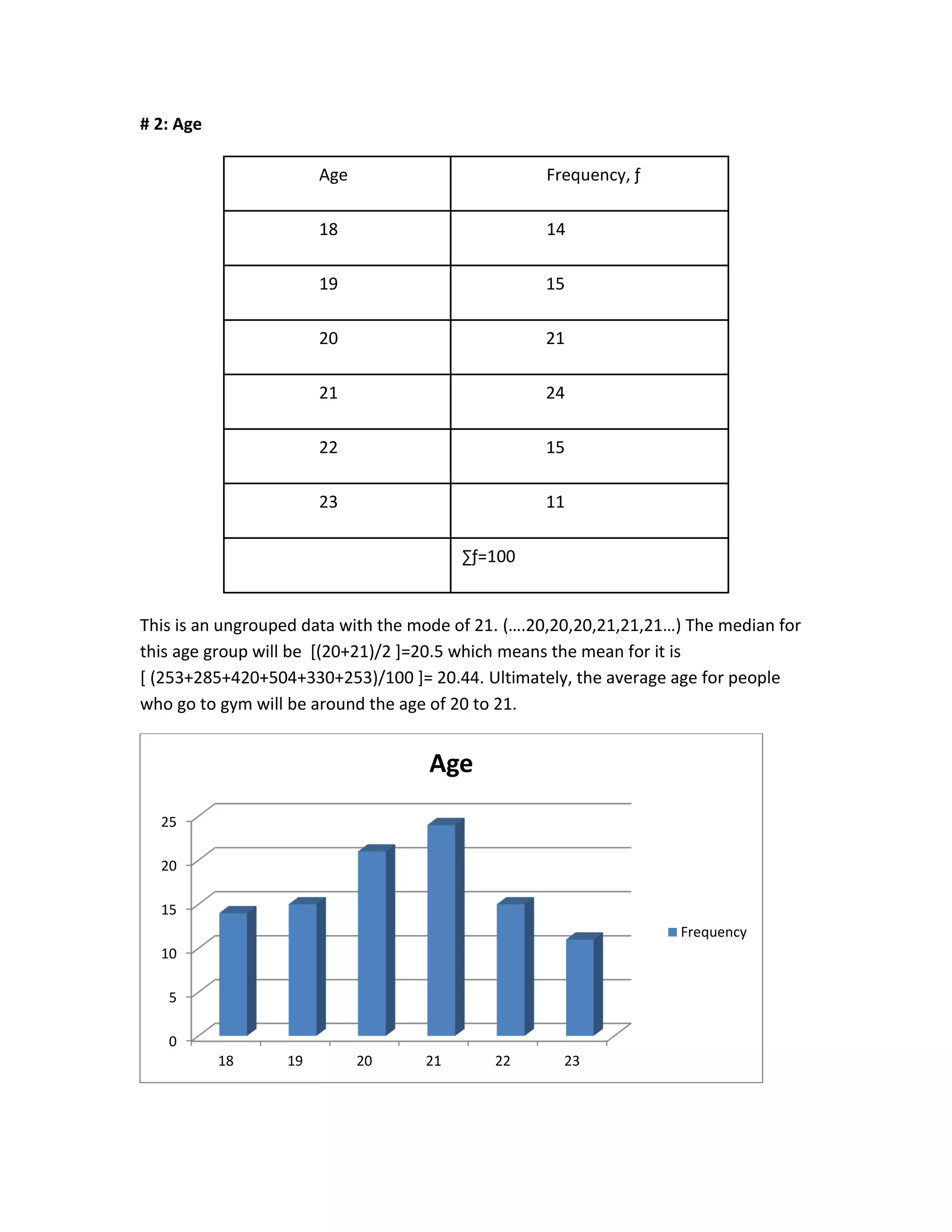 # 2: Age
This is an ungrouped data with the mode of 21. (….20,20,20,21,21,21…) The median for
this age group will be [(20+21)/2 ]=20.5 which means the mean for it is
[ (253+285+420+504+330+253)/100 ]= 20.44. Ultimately, the average age for people
who go to gym will be around the age of 20 to 21.
0
5
10
15
20
25
18 19 20 21 22 23
Age
Frequency
Age Frequency, ƒ
18 14
19 15
20 21
21 24
22 15
23 11
∑ƒ=100
 
