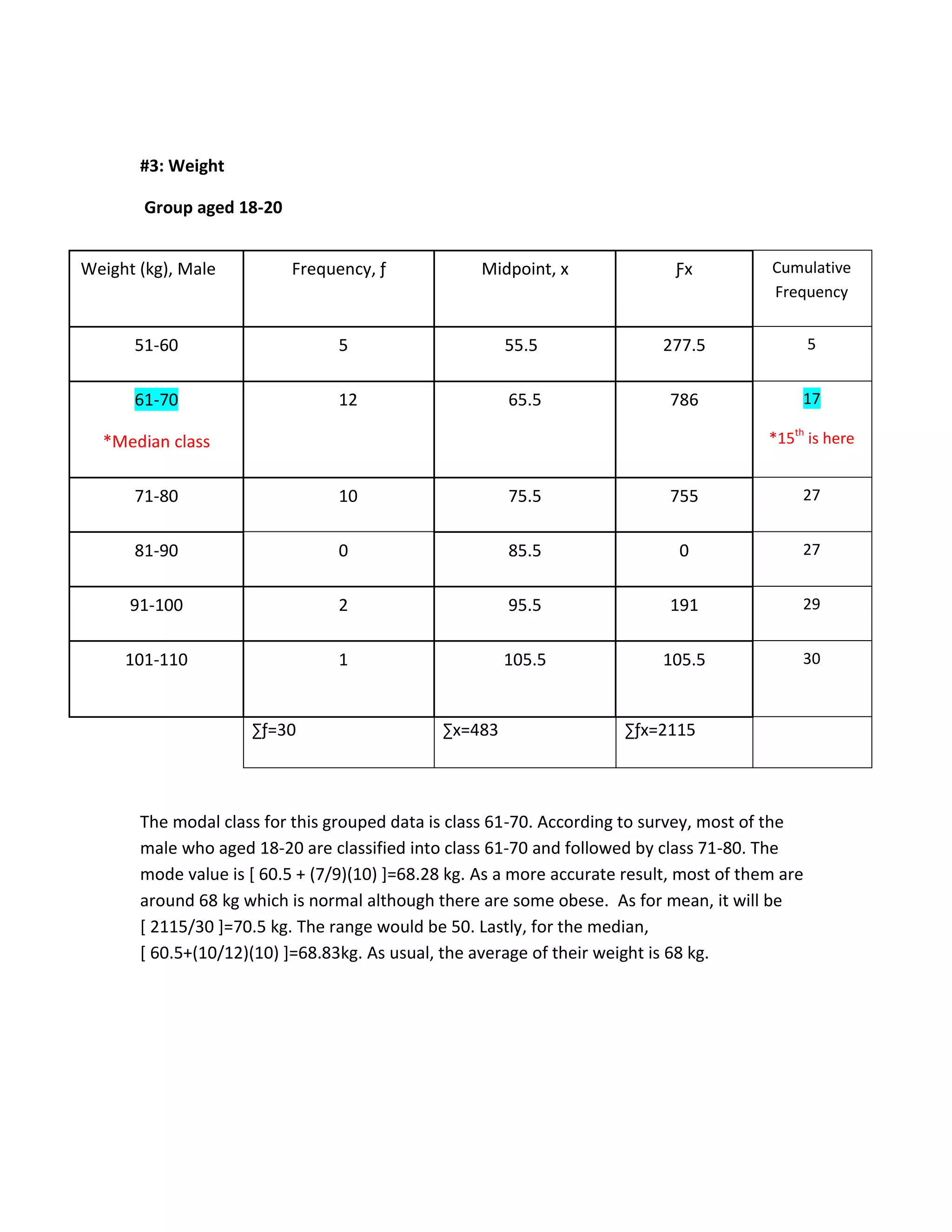 #3: Weight
Group aged 18-20
The modal class for this grouped data is class 61-70. According to survey, most of the
male who aged 18-20 are classified into class 61-70 and followed by class 71-80. The
mode value is [ 60.5 + (7/9)(10) ]=68.28 kg. As a more accurate result, most of them are
around 68 kg which is normal although there are some obese. As for mean, it will be
[ 2115/30 ]=70.5 kg. The range would be 50. Lastly, for the median,
[ 60.5+(10/12)(10) ]=68.83kg. As usual, the average of their weight is 68 kg.
Weight (kg), Male Frequency, ƒ Midpoint, x Ƒx Cumulative
Frequency
51-60 5 55.5 277.5 5
61-70
*Median class
12 65.5 786 17
*15th
is here
71-80 10 75.5 755 27
81-90 0 85.5 0 27
91-100 2 95.5 191 29
101-110 1 105.5 105.5 30
∑ƒ=30 ∑x=483 ∑ƒx=2115
 