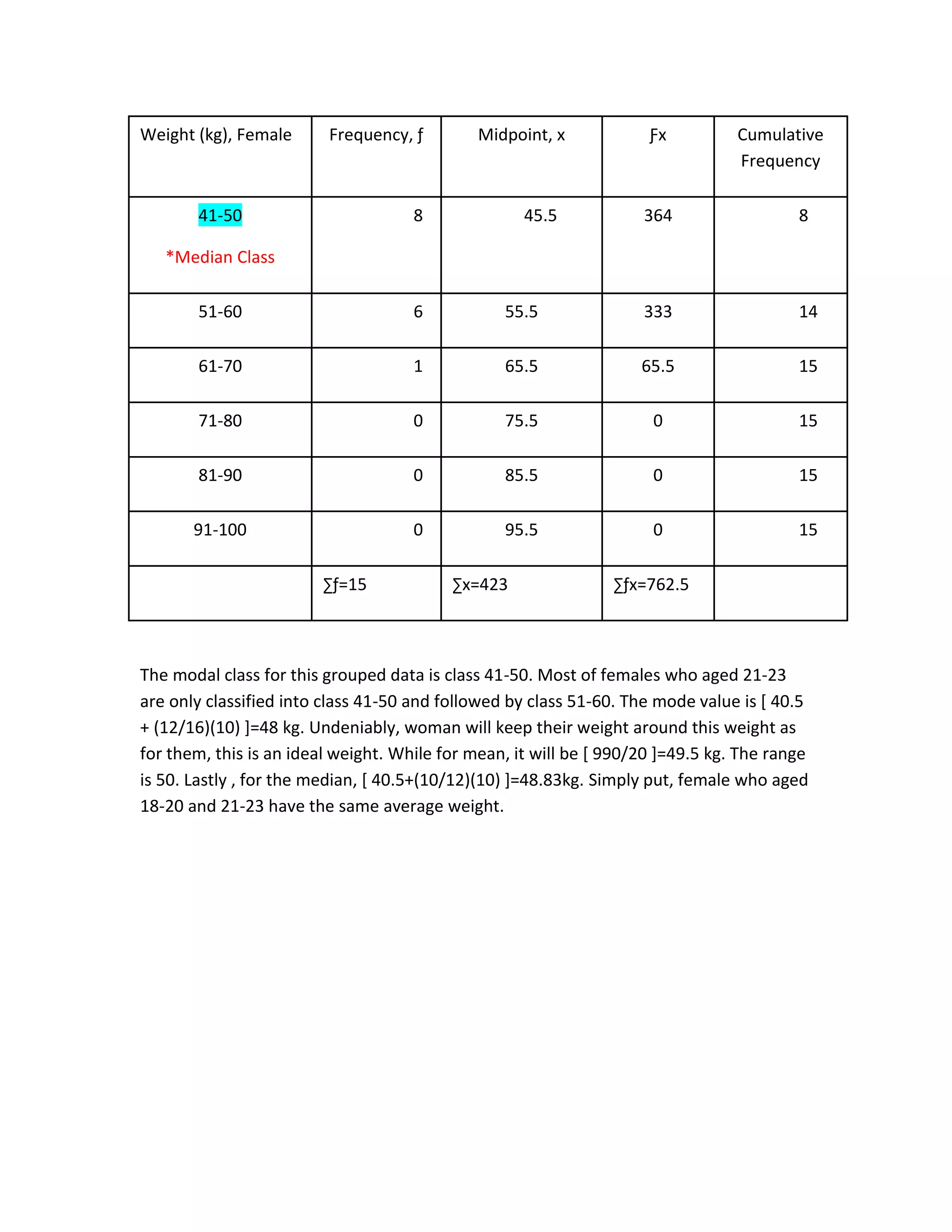 The modal class for this grouped data is class 41-50. Most of females who aged 21-23
are only classified into class 41-50 and followed by class 51-60. The mode value is [ 40.5
+ (12/16)(10) ]=48 kg. Undeniably, woman will keep their weight around this weight as
for them, this is an ideal weight. While for mean, it will be [ 990/20 ]=49.5 kg. The range
is 50. Lastly , for the median, [ 40.5+(10/12)(10) ]=48.83kg. Simply put, female who aged
18-20 and 21-23 have the same average weight.
Weight (kg), Female Frequency, ƒ Midpoint, x Ƒx Cumulative
Frequency
41-50
*Median Class
8 45.5 364 8
51-60 6 55.5 333 14
61-70 1 65.5 65.5 15
71-80 0 75.5 0 15
81-90 0 85.5 0 15
91-100 0 95.5 0 15
∑ƒ=15 ∑x=423 ∑ƒx=762.5
 